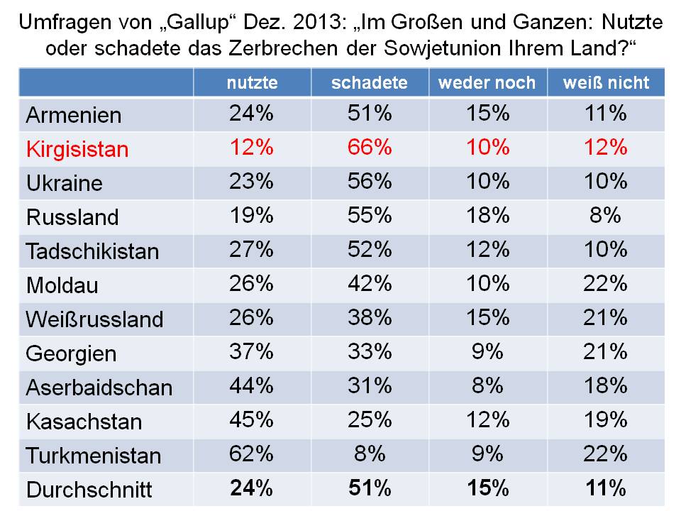 Kirgisistan. Eindrücke aus Zentralasien Dr. Christian Wipperfürth